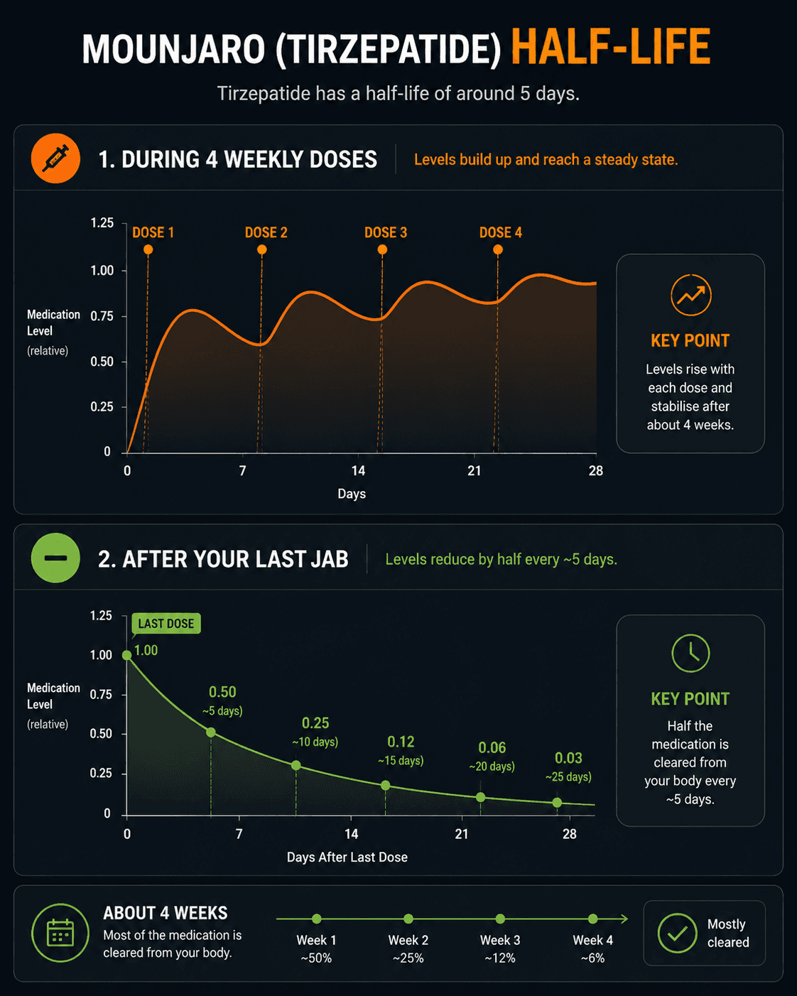 Mounjaro half-life graphic showing tirzepatide levels reducing gradually after stopping